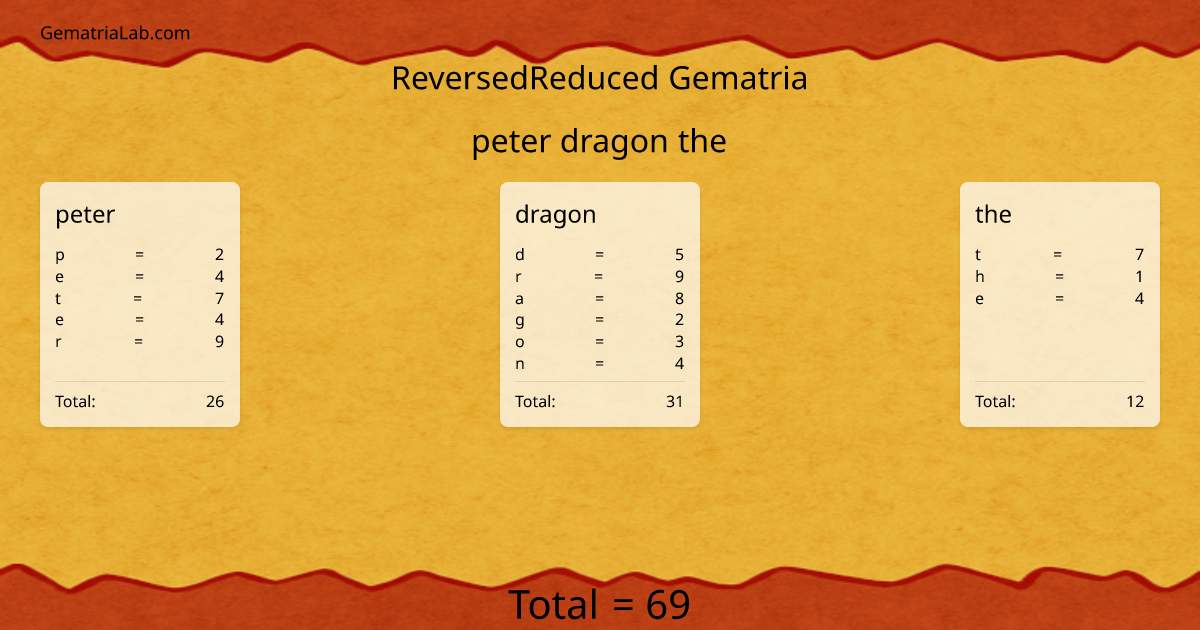 peter dragon the in reversedReduced Gematria
